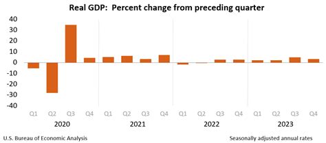 Gross Domestic Product, Fourth Quarter and Year 2023 (Second .